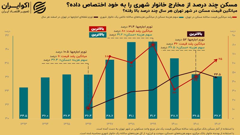 سایه سنگین «مخارج مسکن» روی جیب شهرنشینان؛ سهم هزینه مسکن، سوخت و انرژی از کل مخارج خانوار