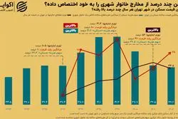 سایه سنگین «مخارج مسکن» روی جیب شهرنشینان؛ سهم هزینه مسکن، سوخت و انرژی از کل مخارج خانوار