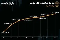 ورود سرمایه به بورس پس از 3 روز