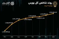 ورود سرمایه به بورس پس از 3 روز