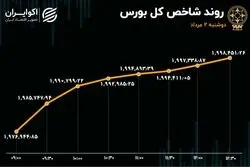 ورود سرمایه به بورس پس از 3 روز