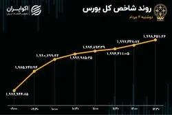 ورود سرمایه به بورس پس از 3 روز