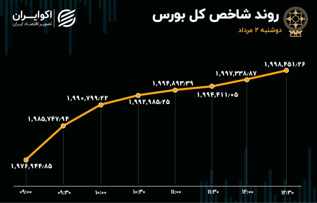 ورود سرمایه به بورس پس از 3 روز