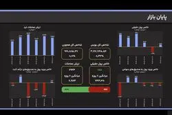معاملات بورس در خط تعادل؛ حجم مبادلات در تراز میانگین هفتگی