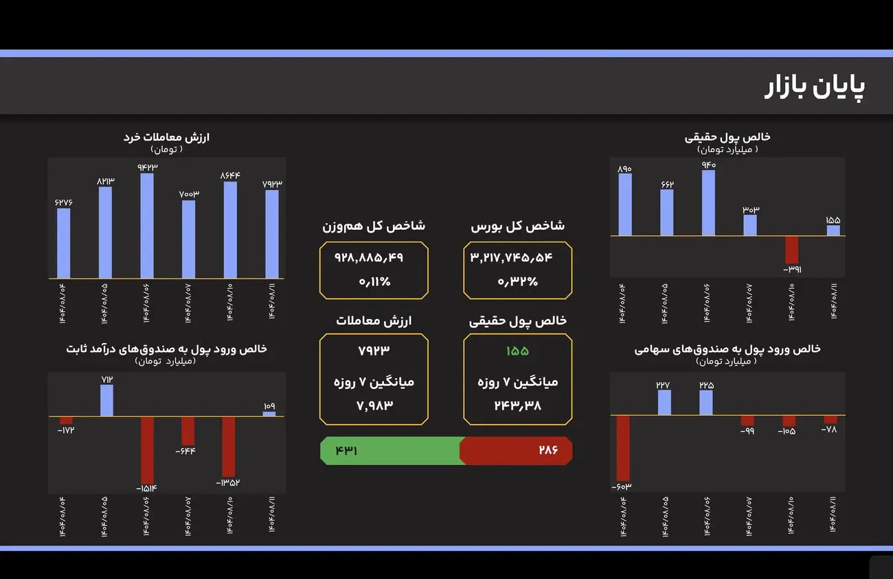 معاملات بورس در خط تعادل؛ حجم مبادلات در تراز میانگین هفتگی