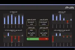 معاملات بورس در خط تعادل؛ حجم مبادلات در تراز میانگین هفتگی