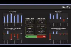 معاملات بورس در خط تعادل؛ حجم مبادلات در تراز میانگین هفتگی