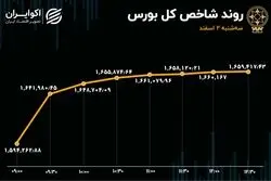 رشد تقاضا در بورس / دومین روز ورود سرمایه به بازار سهام