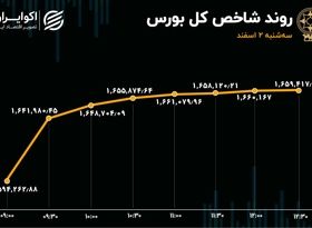 رشد تقاضا در بورس / دومین روز ورود سرمایه به بازار سهام