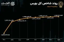 رشد تقاضا در بورس / دومین روز ورود سرمایه به بازار سهام
