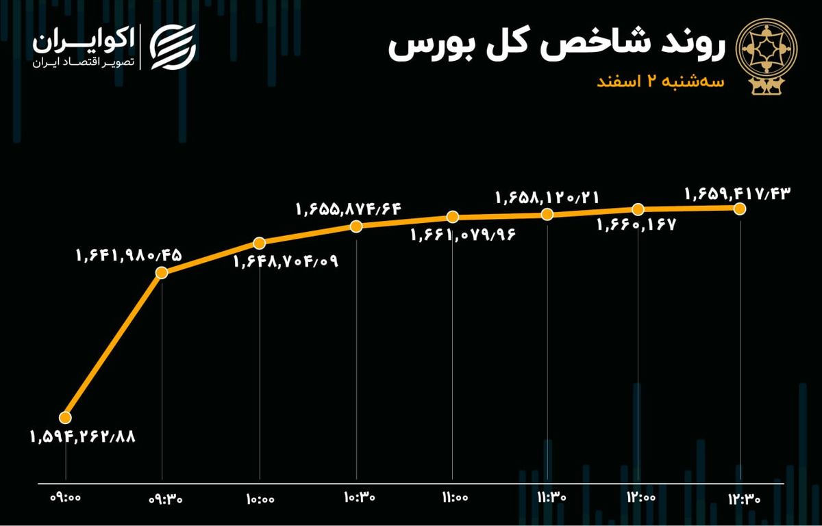 رشد تقاضا در بورس / دومین روز ورود سرمایه به بازار سهام