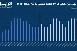 فشار نرخ بهره در بیست و ششمین هفته متوالی