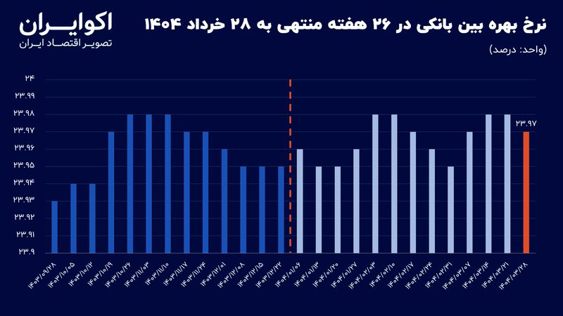 فشار نرخ بهره در بیست و ششمین هفته متوالی