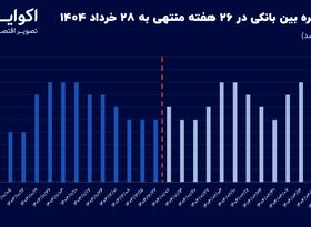 فشار نرخ بهره در بیست و ششمین هفته متوالی