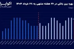 فشار نرخ بهره در بیست و ششمین هفته متوالی