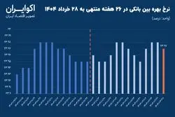 فشار نرخ بهره در بیست و ششمین هفته متوالی
