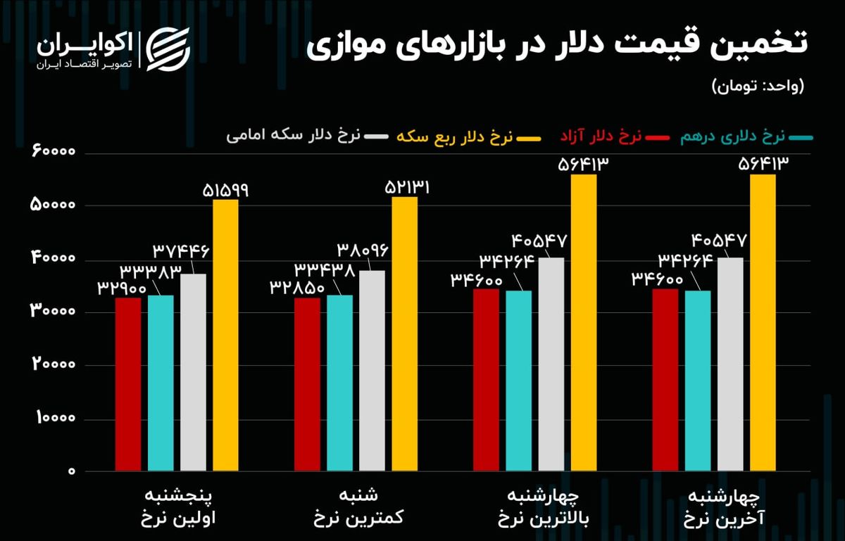 اهمیت میانجی گری برای بازار ارز/ کامبک دلاری شاخص کل