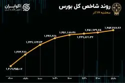 سقف مقاومت شکست / بورس تهران یکپارچه صعودی شد