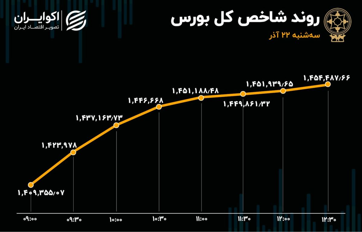 سقف مقاومت شکست / بورس تهران یکپارچه صعودی شد