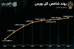 سقف مقاومت شکست / بورس تهران یکپارچه صعودی شد