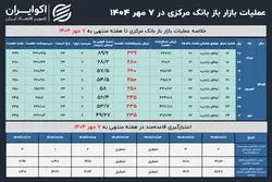 درخواست مالی بانک‌ها از بانک مرکزی به رکورد تاریخی رسید
