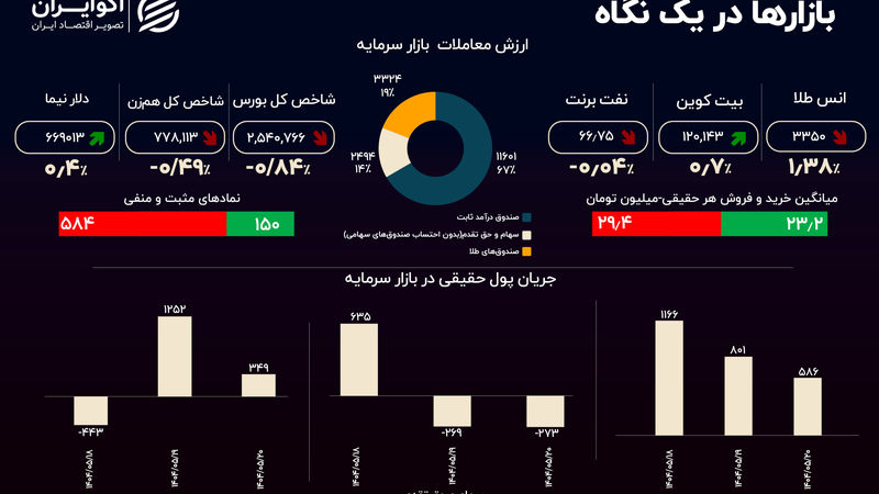 سازناکوک بازار طلا در ایران