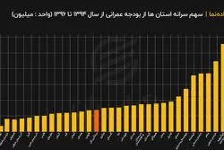 دولت به کدام استان بیشتر رسیدگی می‌ کند ؟