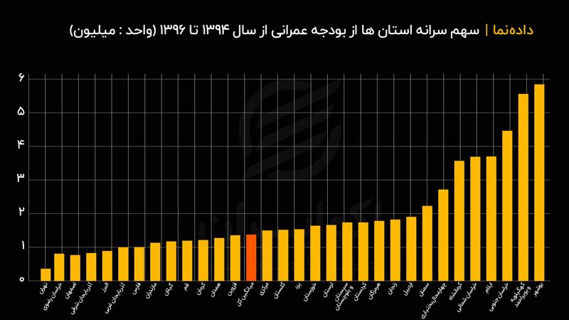 دولت به کدام استان بیشتر رسیدگی می‌ کند ؟