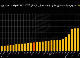 دولت به کدام استان بیشتر رسیدگی می‌ کند ؟