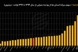 دولت به کدام استان بیشتر رسیدگی می‌ کند ؟