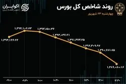 شروع خوب و پایان بد معاملات / بورس قرمزپوش شد