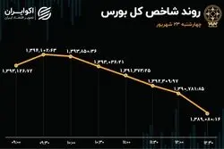 شروع خوب و پایان بد معاملات / بورس قرمزپوش شد
