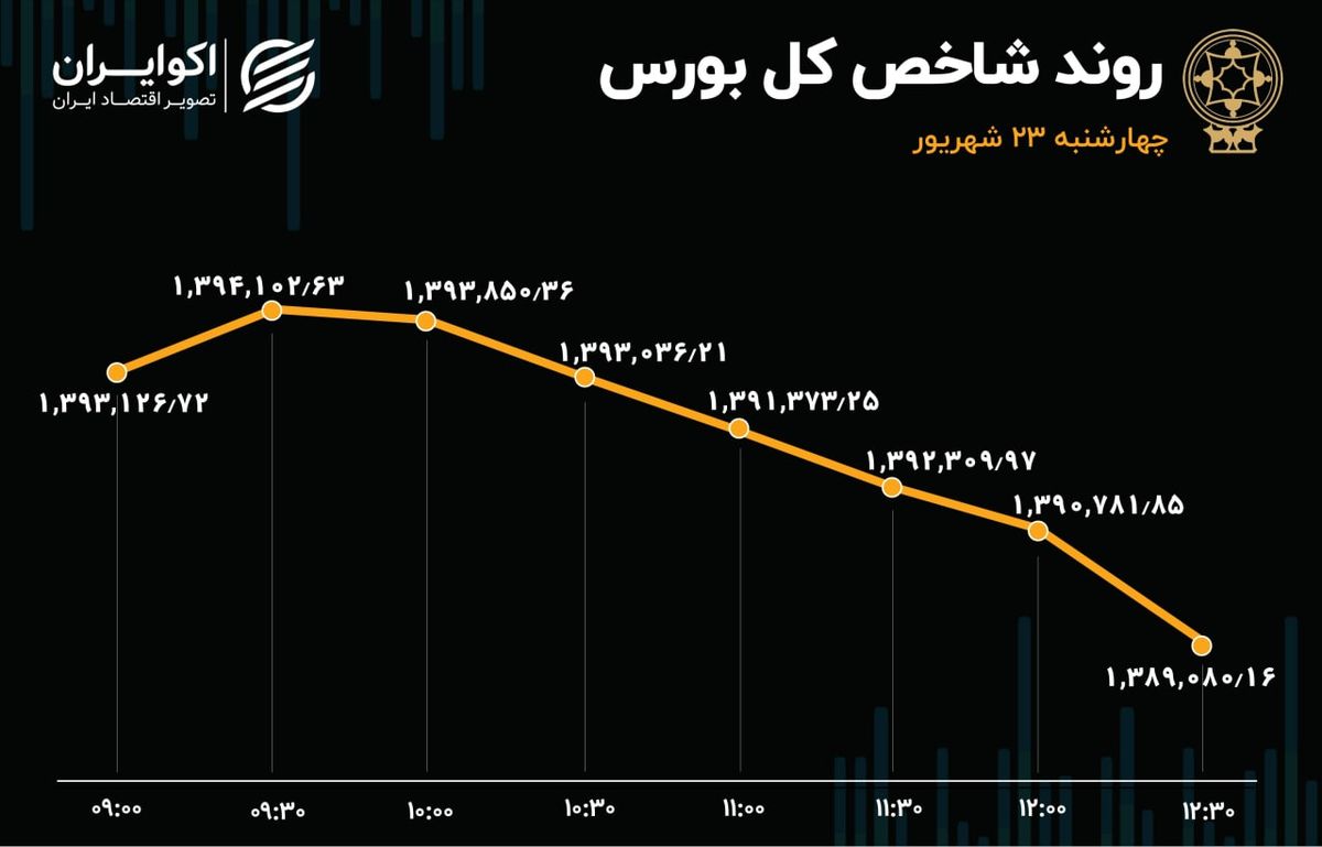 شروع خوب و پایان بد معاملات / بورس قرمزپوش شد