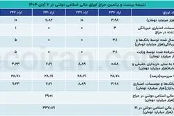فروش ۲۹ هزار میلیارد تومان اوراق دولتی در یک حراج
