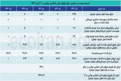 فروش ۲۹ هزار میلیارد تومان اوراق دولتی در یک حراج