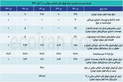 فروش ۲۹ هزار میلیارد تومان اوراق دولتی در یک حراج