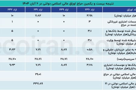 فروش ۲۹ هزار میلیارد تومان اوراق دولتی در یک حراج