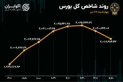 شوک گازی به بورس / خروج پول حقیقی از بازار سهام