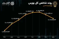 شوک گازی به بورس / خروج پول حقیقی از بازار سهام