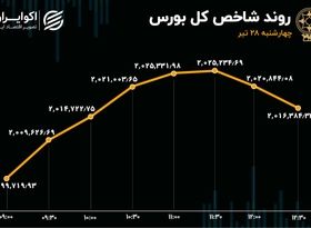 شوک گازی به بورس / خروج پول حقیقی از بازار سهام