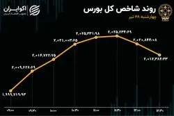 شوک گازی به بورس / خروج پول حقیقی از بازار سهام