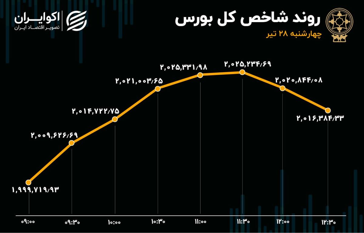 شوک گازی به بورس / خروج پول حقیقی از بازار سهام