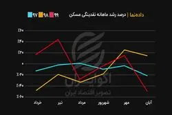 داده‌نما| رشد ماهانه نقدینگی مسکن 