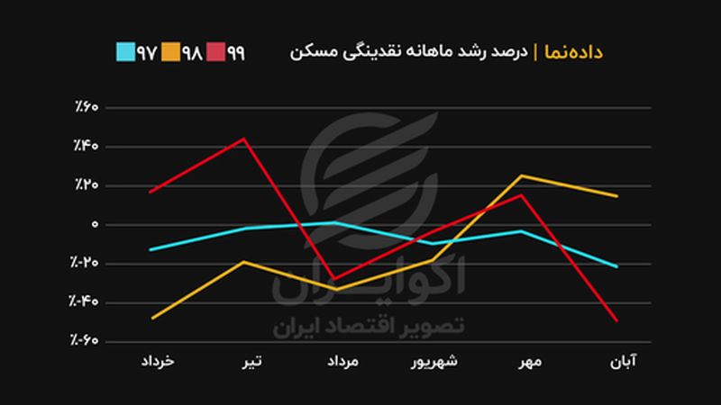 داده‌نما| رشد ماهانه نقدینگی مسکن 