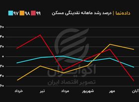 داده‌نما| رشد ماهانه نقدینگی مسکن 