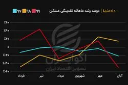 داده‌نما| رشد ماهانه نقدینگی مسکن 