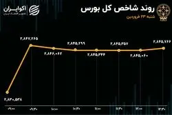 عملکرد بورس در روز نشست ایران و آمریکا: سردرگم اما خوش‌بین