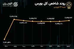 عملکرد بورس در روز نشست ایران و آمریکا: سردرگم اما خوش‌بین