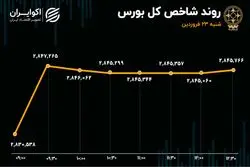 عملکرد بورس در روز نشست ایران و آمریکا: سردرگم اما خوش‌بین