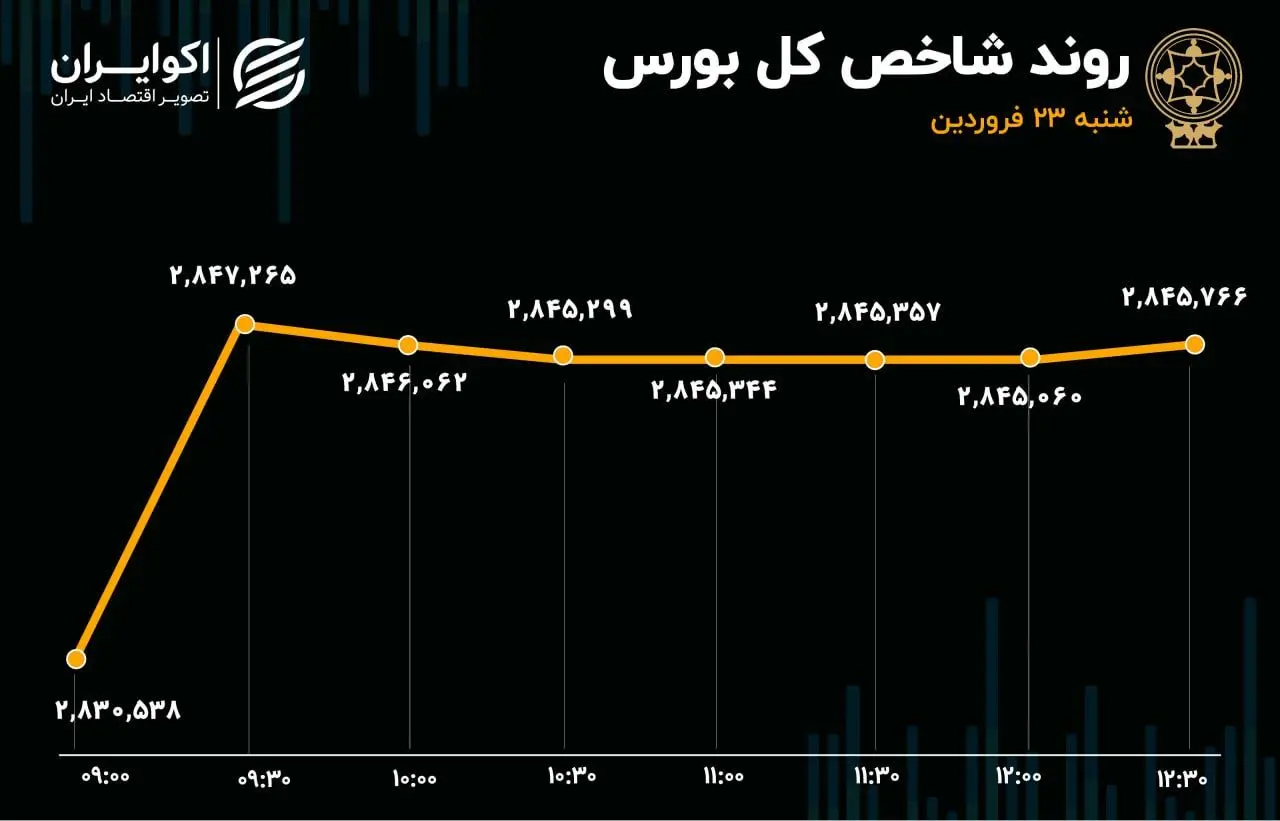 عملکرد بورس در روز نشست ایران و آمریکا: سردرگم اما خوش‌بین